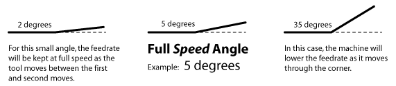 Full Speed Angle